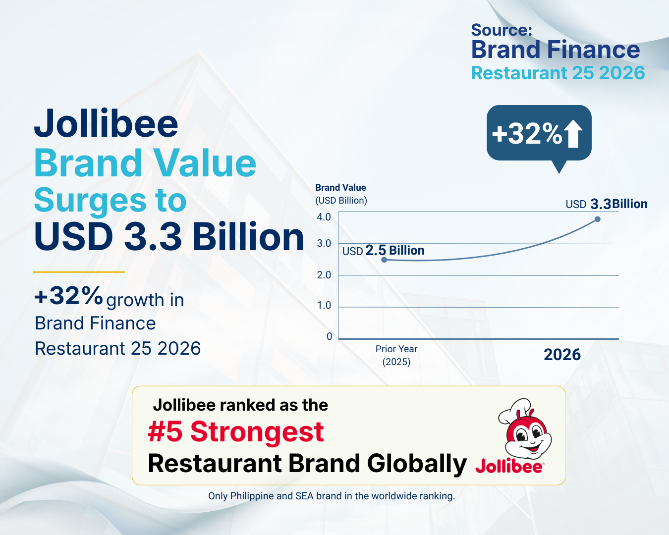 Jollibee Group brands Jollibee, Mang Inasal, and Chowking, were the top 3 restaurant brands in the Brand Finance Philippines 50 2026 ranking, reflecting the strength and value of the Group